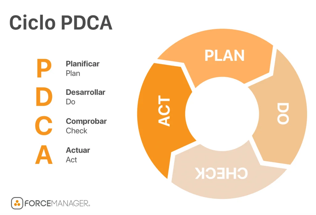 Ciclo PDCA 