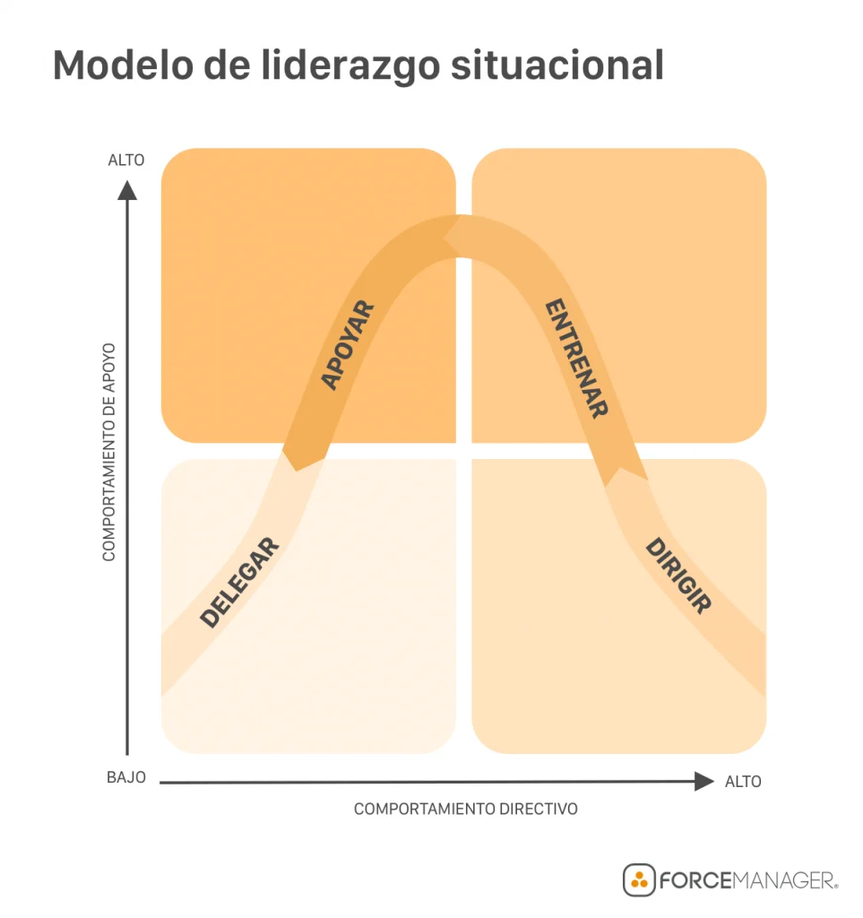 Modelo de liderazgo situacional con comportamiento de apoyo y directivo.