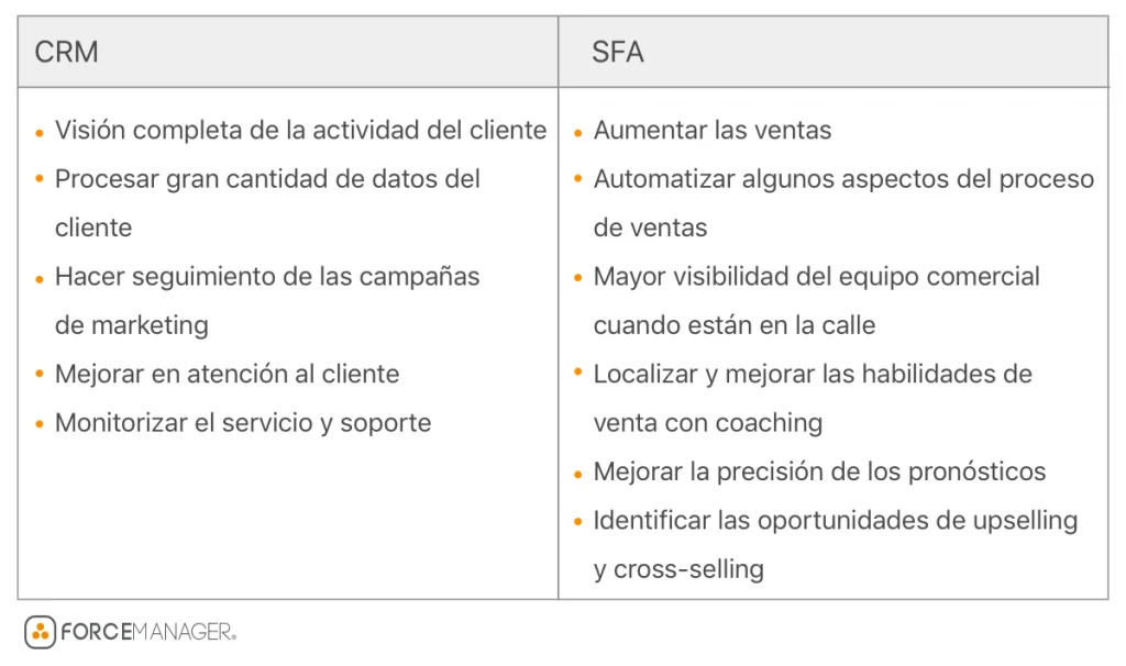 Cuadro comparativo de un CRM y SFA.