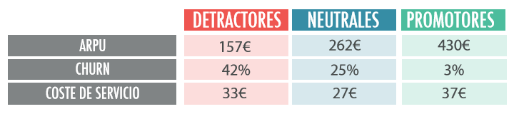 Tabla de la experiencia del cliente clasificada en 3 grupos. ARPU,CHURN,Coste de Servicio.