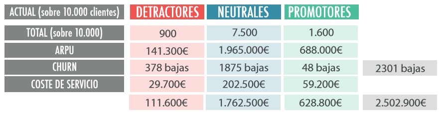 Tabla de experiencia del cliente tomando como referencia una partida de 10.000 clientes. 