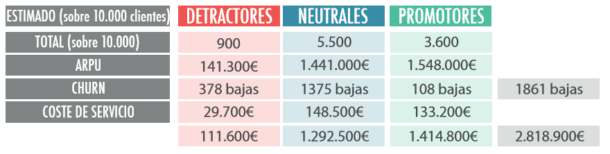 Tabla de experiencia del cliente tomando como referencia una partida de 10.000 clientes y aumento del 20%.