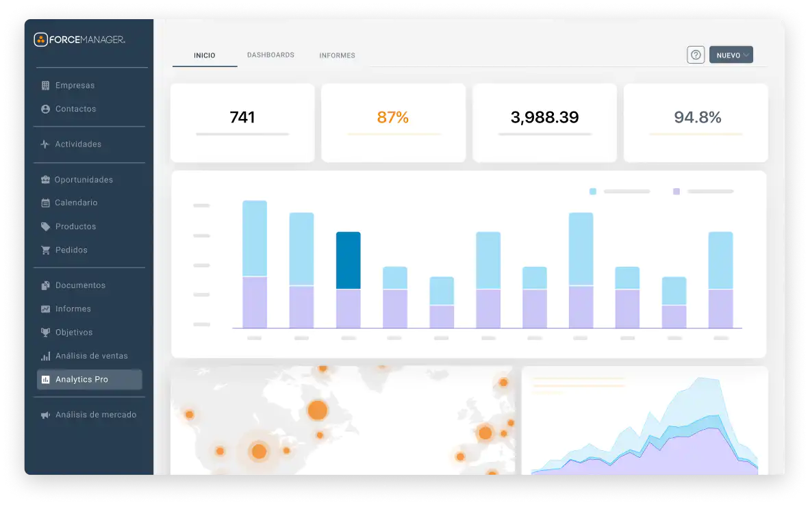 Varios widgets sobre actividad comercial y ventas en un dashboard de ForceManager