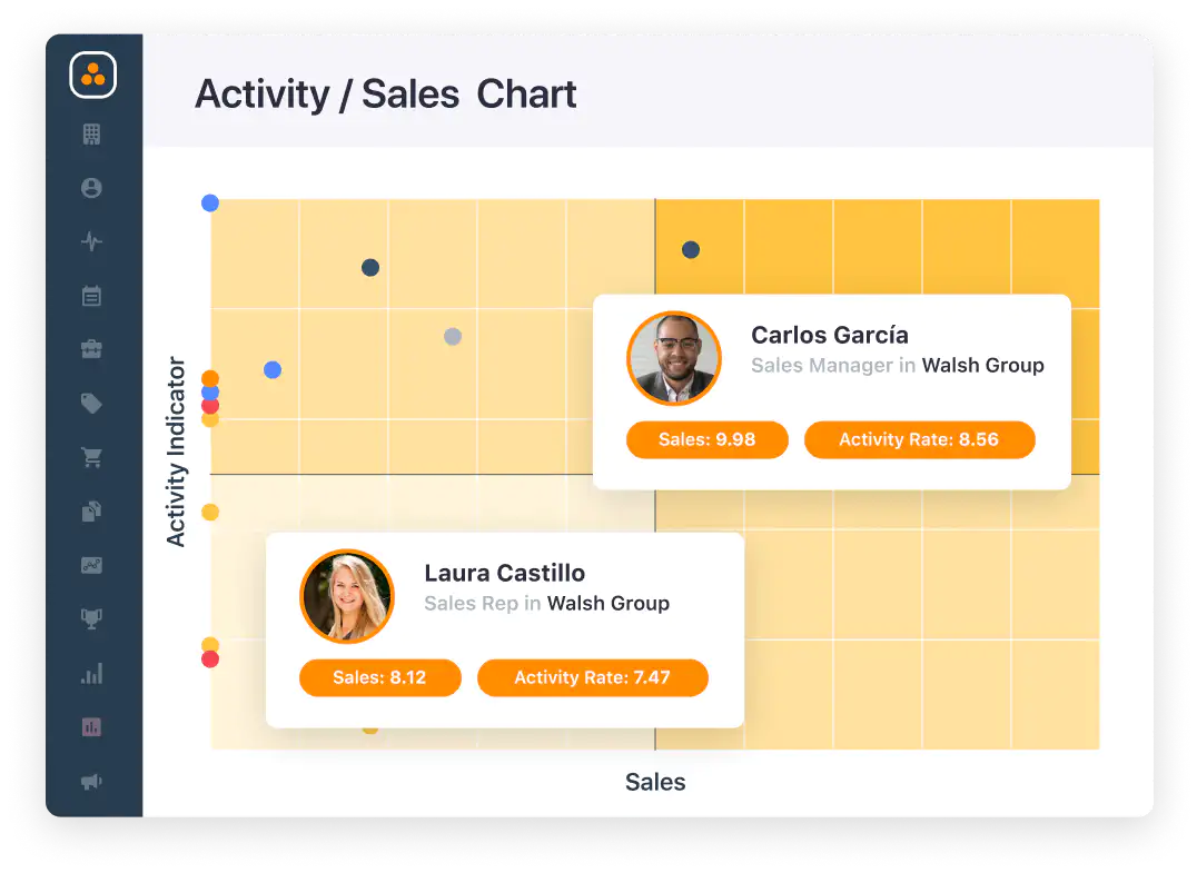 Activity / Sales Diagram in ForceManager