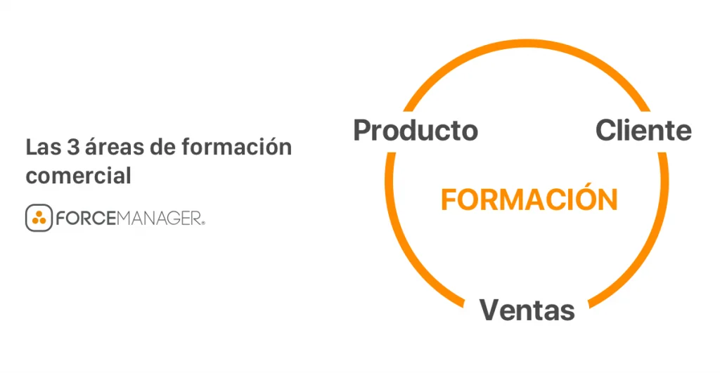 Diagrama circular de las tres áreas de formación comercial. Producto, cliente y ventas.