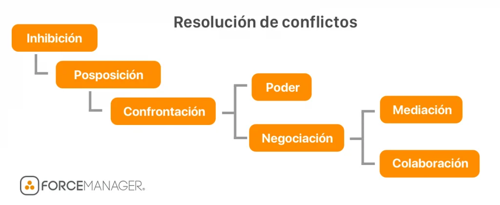 Gráfico jerárquico de resolución de conflictos.