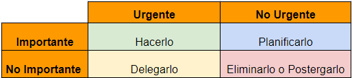 Tabla comparativa de urgencia e importancia.