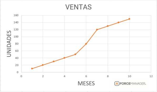 Gráfico lineal en Excel de estimación de las ventas con unidades y meses.