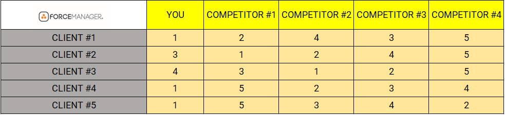 Cuadro del mercado según clientes y competidores.