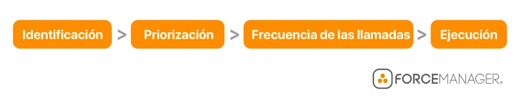 Proceso de venta. Como primero, identificación, priorización, frecuencia de las llamadas, y por ultimo, ejecución.