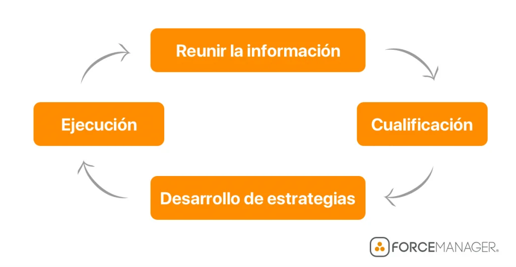 Proceso circular de Jason Jordan. Reunir la información, cualificación, desarrollo de estrategias y ejecución.