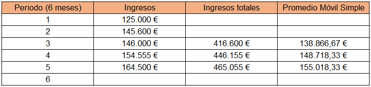 Tabla con periodos, ingresos, ingresos totales y promedio móvil simple.