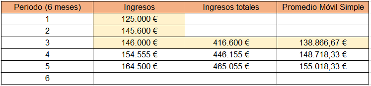 Tabla explicativa de promedio móvil simple. Con cálculo de los primeros 3 periodos de 6 meses promedio móvil simple. 