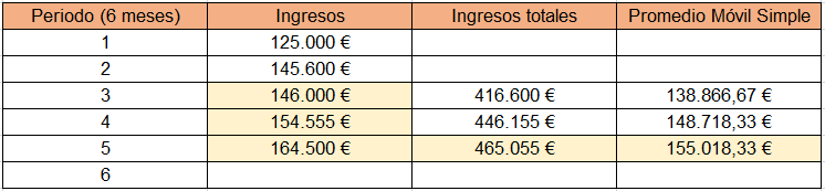 Tabla explicativa de promedio móvil simple. Con cálculo de los siguientes 6 meses en periodos de 6 meses promedio móvil simple. 