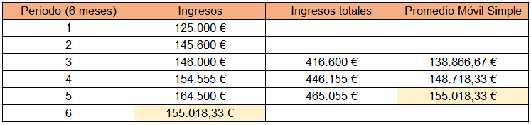 Tabla explicativa de promedio móvil simple. Con cálculo del pronóstico de los ingresos del periodo 6 es el resultado obtenido en el periodo 5.