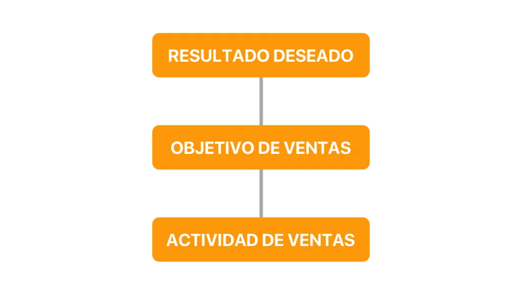 Cuadro del proceso de reporte de ventas. Comenzando con resultado deseado hasta actividades de ventas.