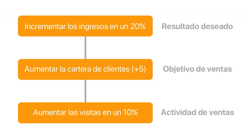 Cuadro del proceso de reporte de ventas en porcentajes y números. 