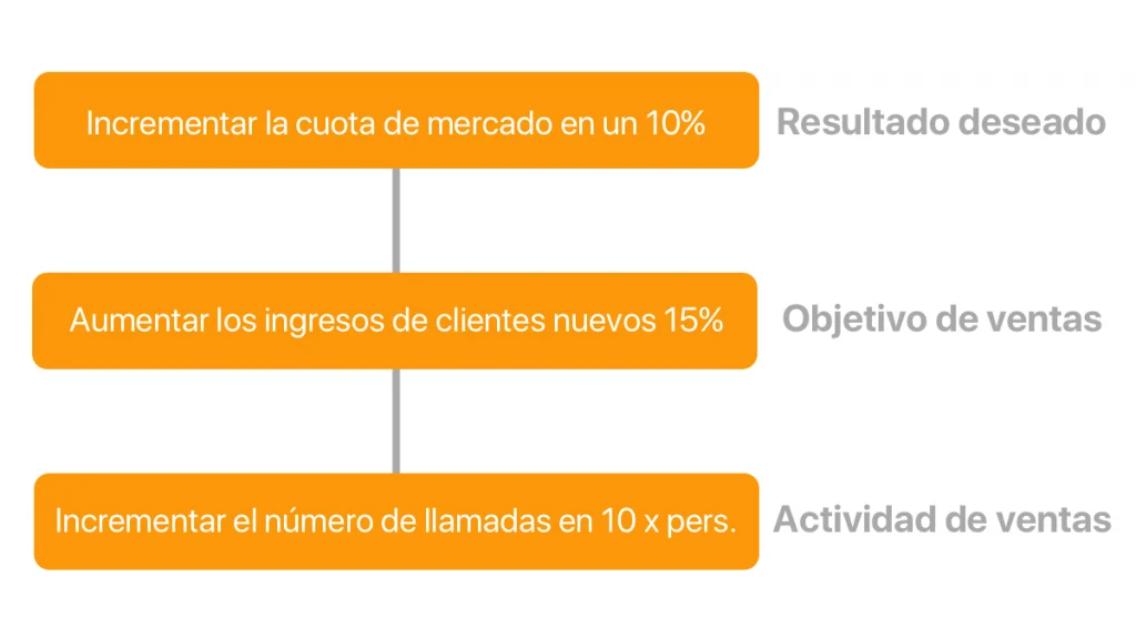 Ejemplo de proceso de reporte de ventas en porcentajes y números. 