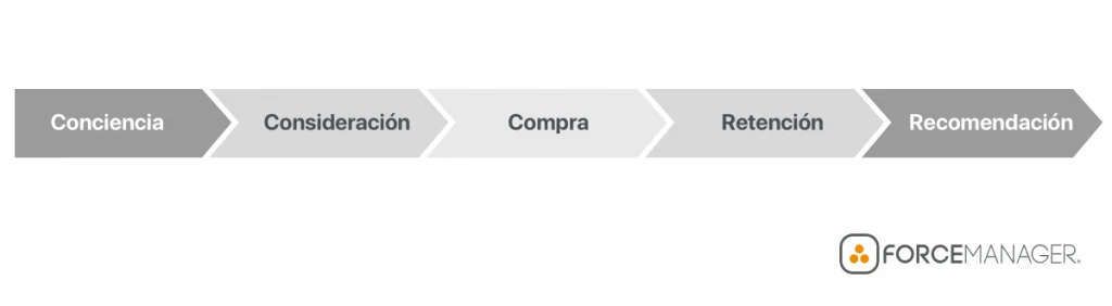 Mapa de experiencia del cliente