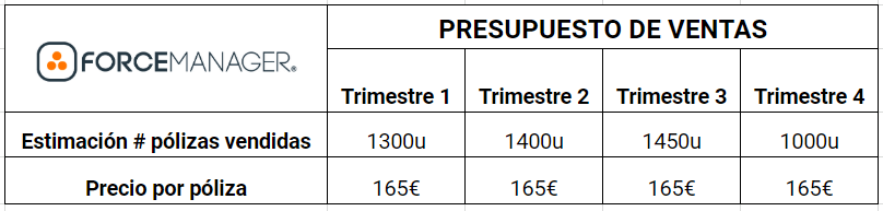 Cuadro de presupuesto de ventas 3. Con precio de póliza y estimación de número de pólizas vendidas por trimestres.