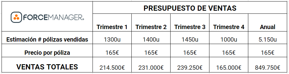 Cuadro de presupuesto de ventas 3. Con precio de póliza y estimación de número de pólizas vendidas por trimestres y ventas totales.