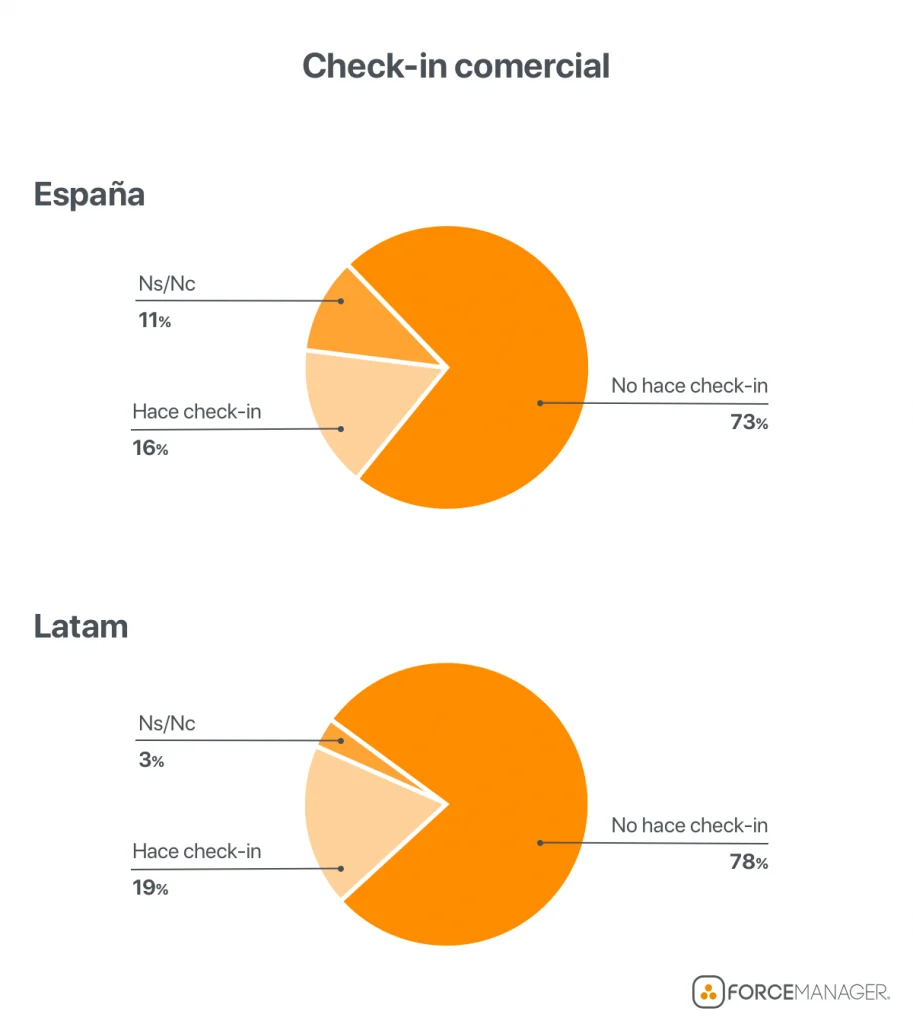 Gráficos circulares del Check-in comercial de España y LATAM.