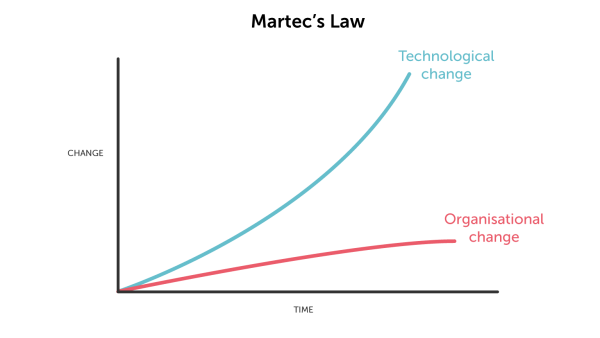 Gráfico de Ley de Martec. En el eje "y" ,la cantidad de cambio, y en eje "x", el tiempo.