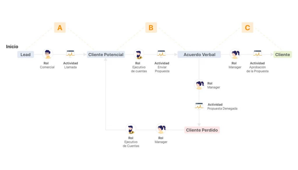 Workflow de las actividades de los vendedores