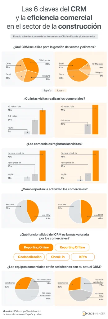 Infografía sobre las 6 claves del CRM y la eficiencia comercial en el sector de la construcción.