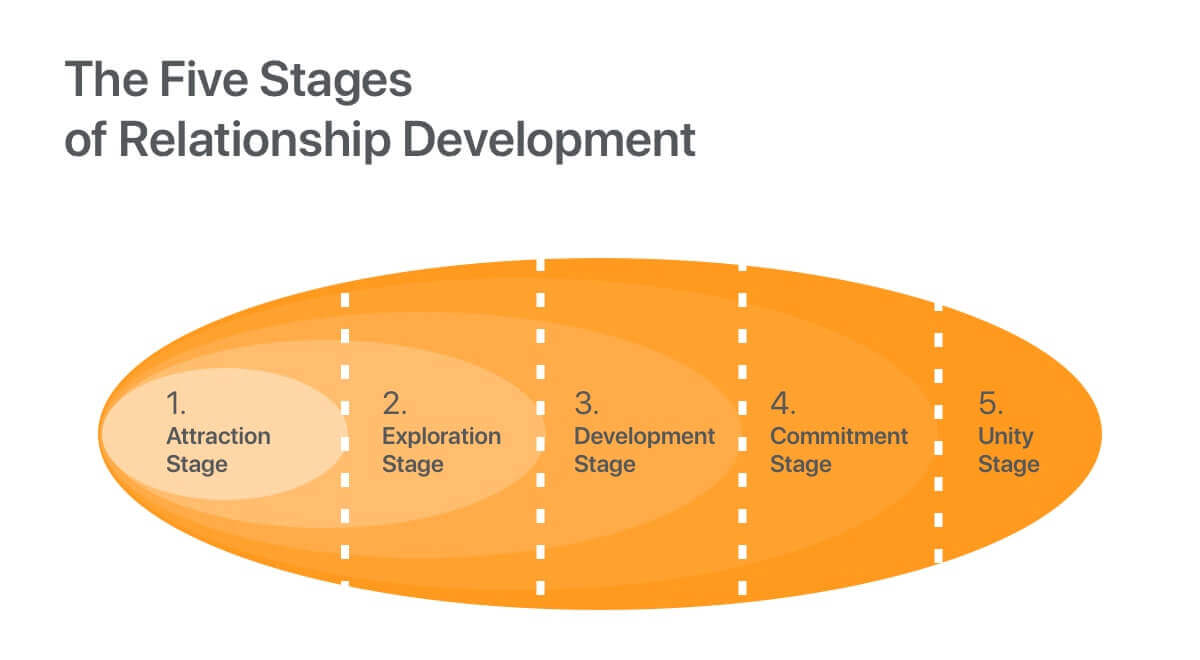 closing deals stages of development