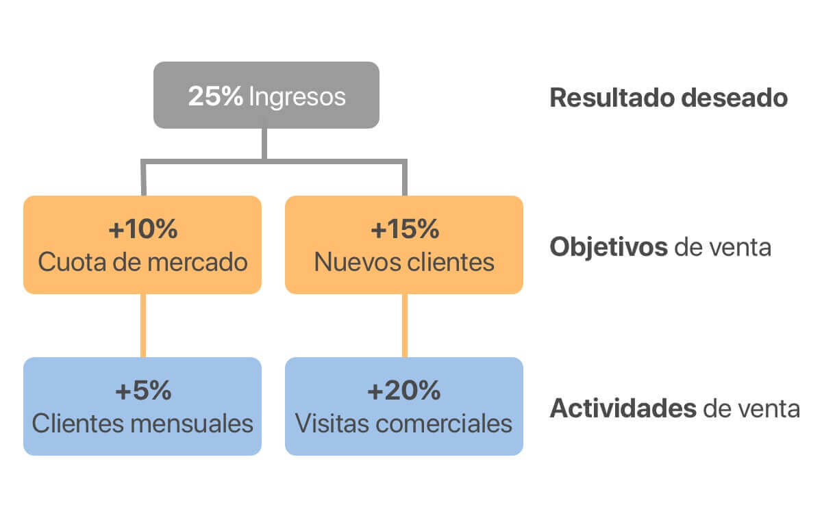 Gráfico jerárquico de reportes individuales para cada comercial mediante porcentajes de resultado deseado, objetivos de venta y actividades de venta.