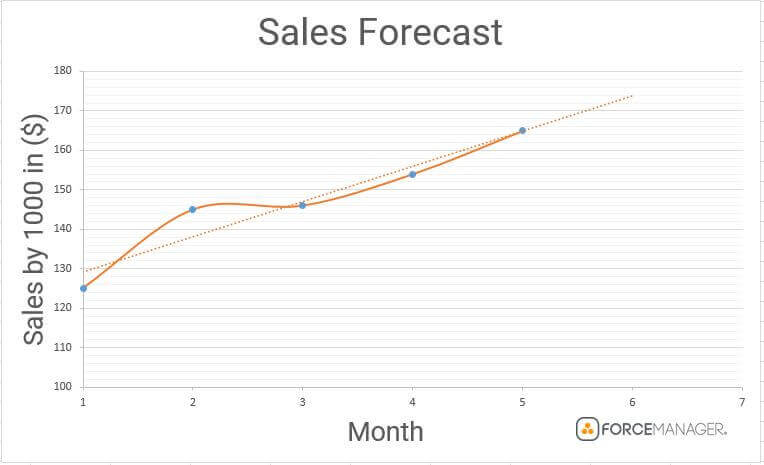 quantative methods of sales forecasting 