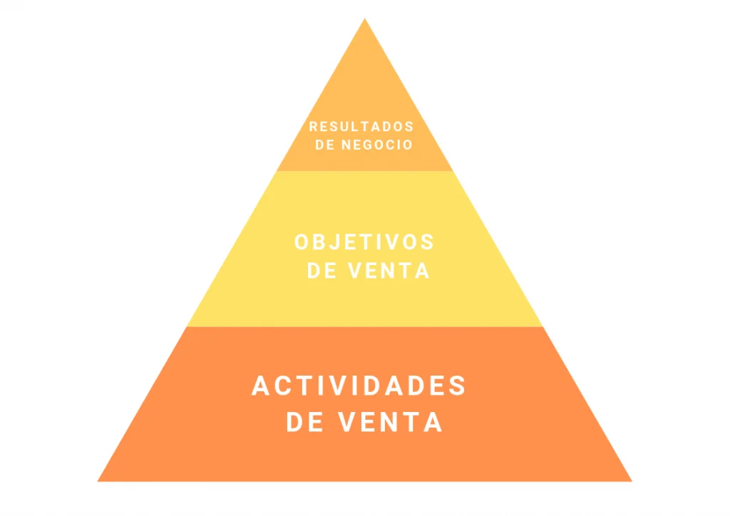 Pirámide de la planificación estratégica. En primer lugar, las actividades de venta. luego objetivos de ventas y por último resultados de negocio.