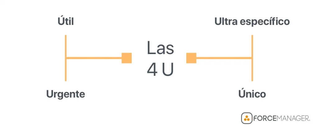 Diagrama de las 4U.