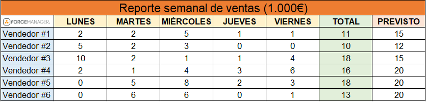 Tabla de paso 1 de cómo hacer un reporte de ventas en excel. Filas de vendedores y columnas de días de la semana con total y previsto.