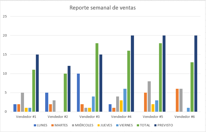 Gráfico final en Excel del reporte semanal de ventas.