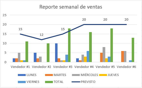 Gráfico final de reporte semanal de ventas con línea de previsión con números encima. 