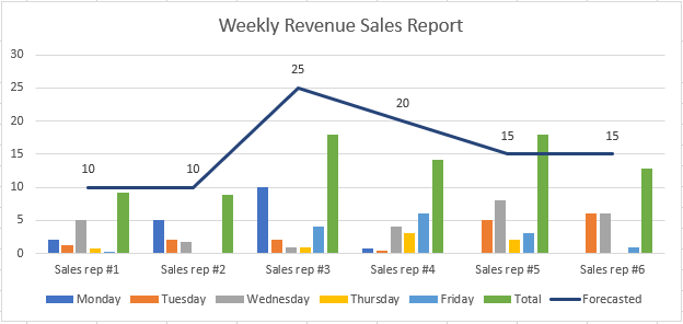 An Excel graph showing a completed sales report