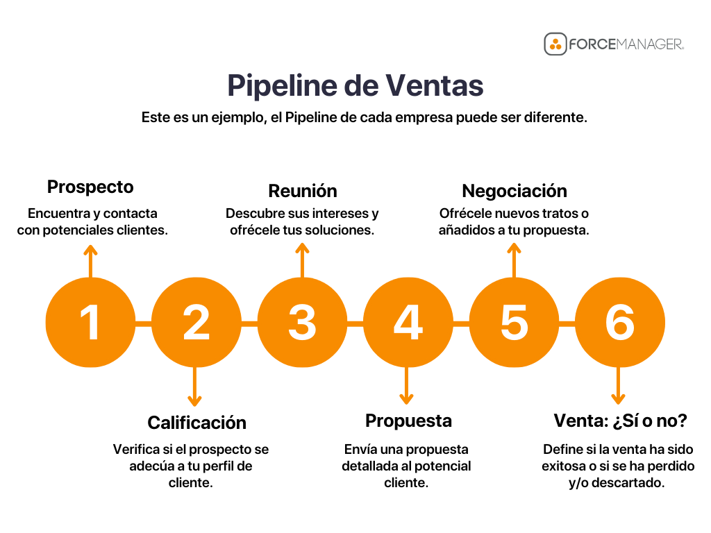 Pipeline de ventas, imagen gráfica con 6 etapas. Es solo un ejemplo, el pipeline o proceso de ventas de cada empresa puede ser diferente. 
1) Prospecto: Encuentra y contacta con potenciales clientes. 
2) Calificación: Verifica si el prospecto se adecúa a tu perfil de cliente. 
3) Reunión: Descubre sus intereses y ofrécele tus soluciones. 
4)Propuesta: Envía una propuesta detallada al potencial cliente. 
5) Negociación: Ofrécele nuevos tratos o añadidos a tu propuesta. 
6) Venta, ¿sí o no?: Define si la venta ha sido exitosa o si se ha perdido y/o descartado. 