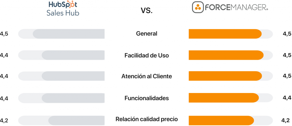 comparativa hubspot forcemanager