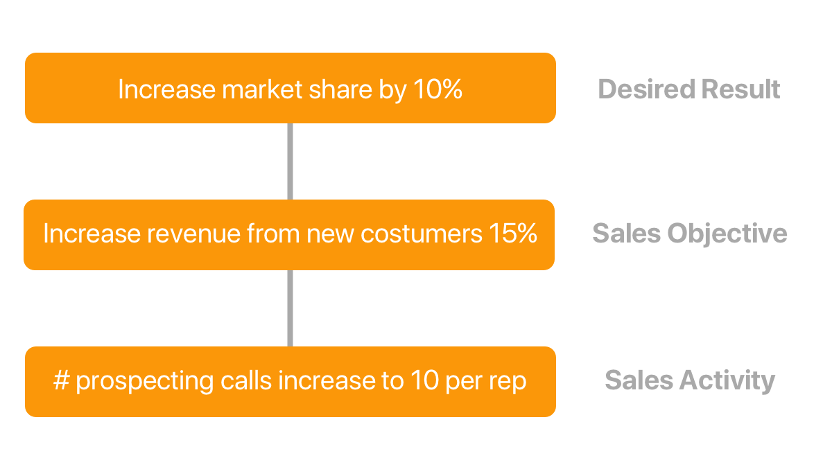 Showing market share increase in a weekly sales report