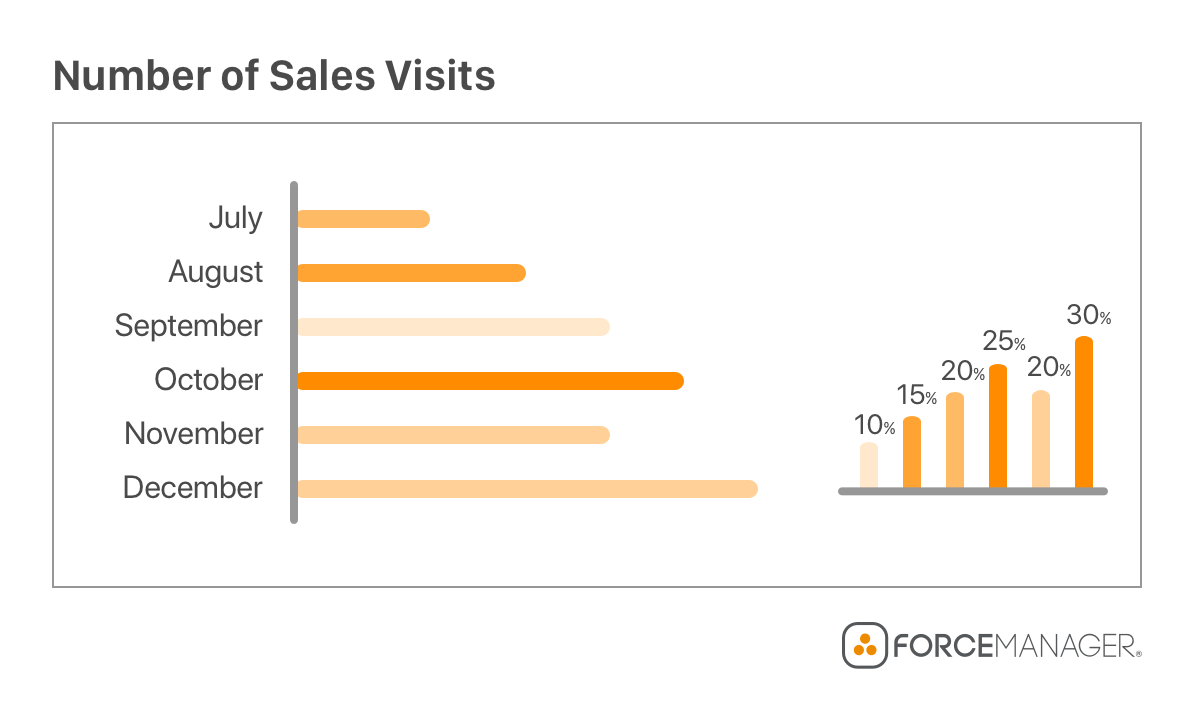 sales coaching models progression chart