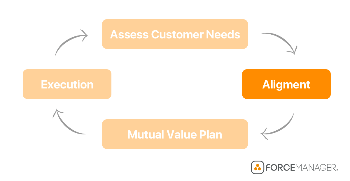 sales management process flowchart for alignment