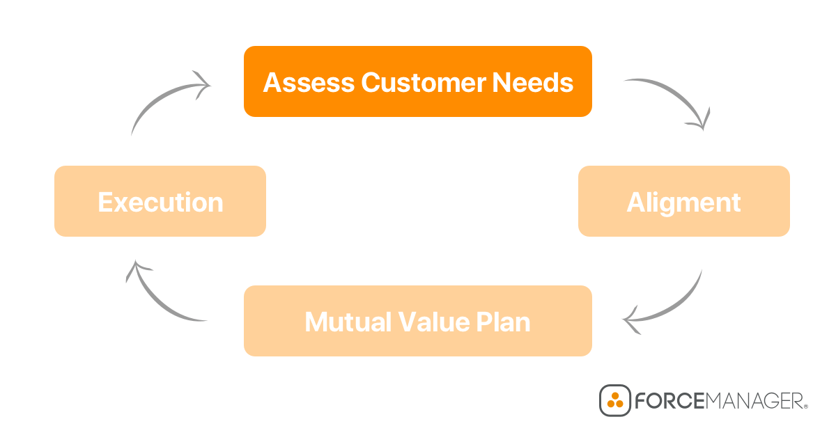 sales management process flowchart for customer needs