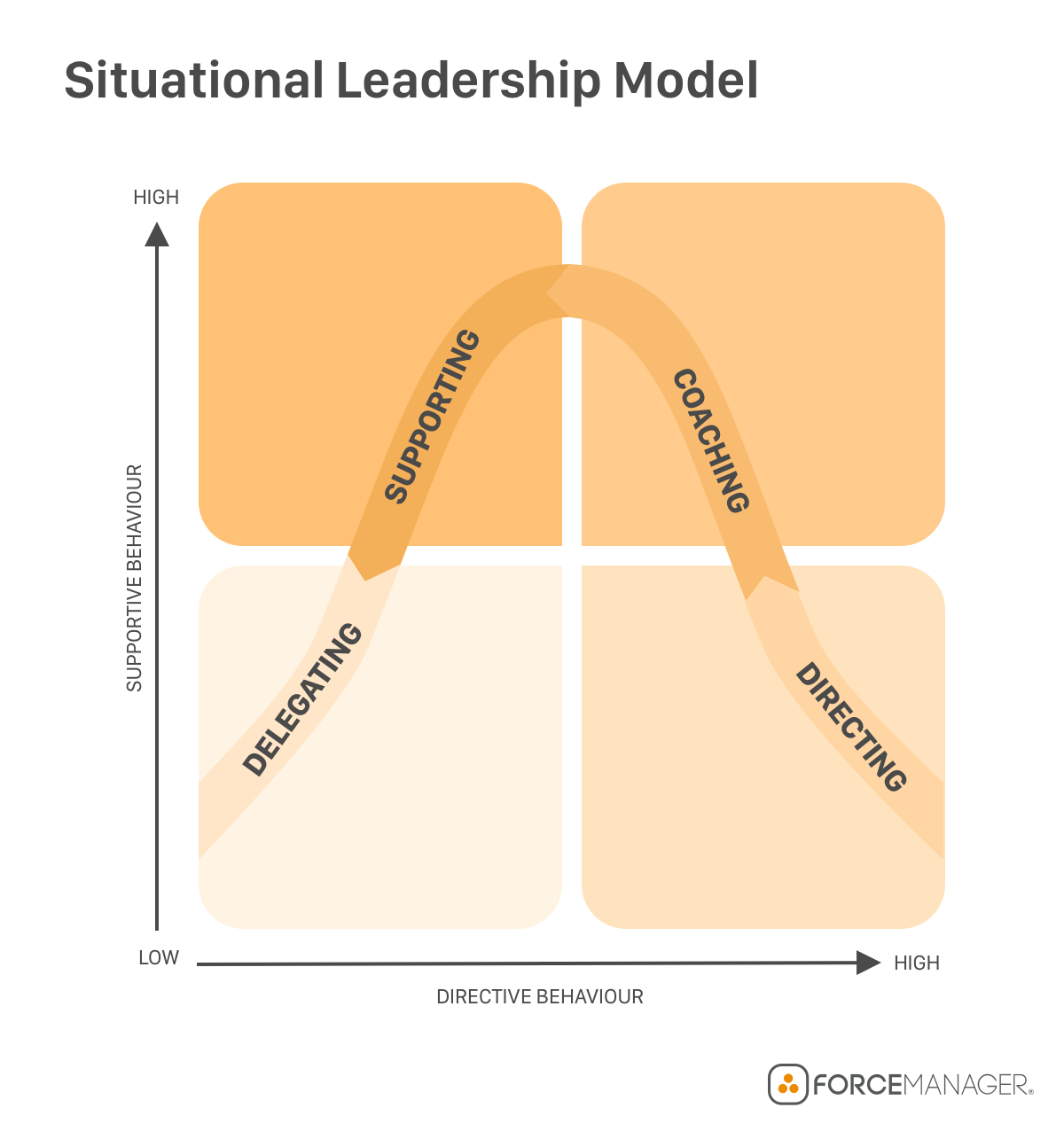 Situational Leadership Model