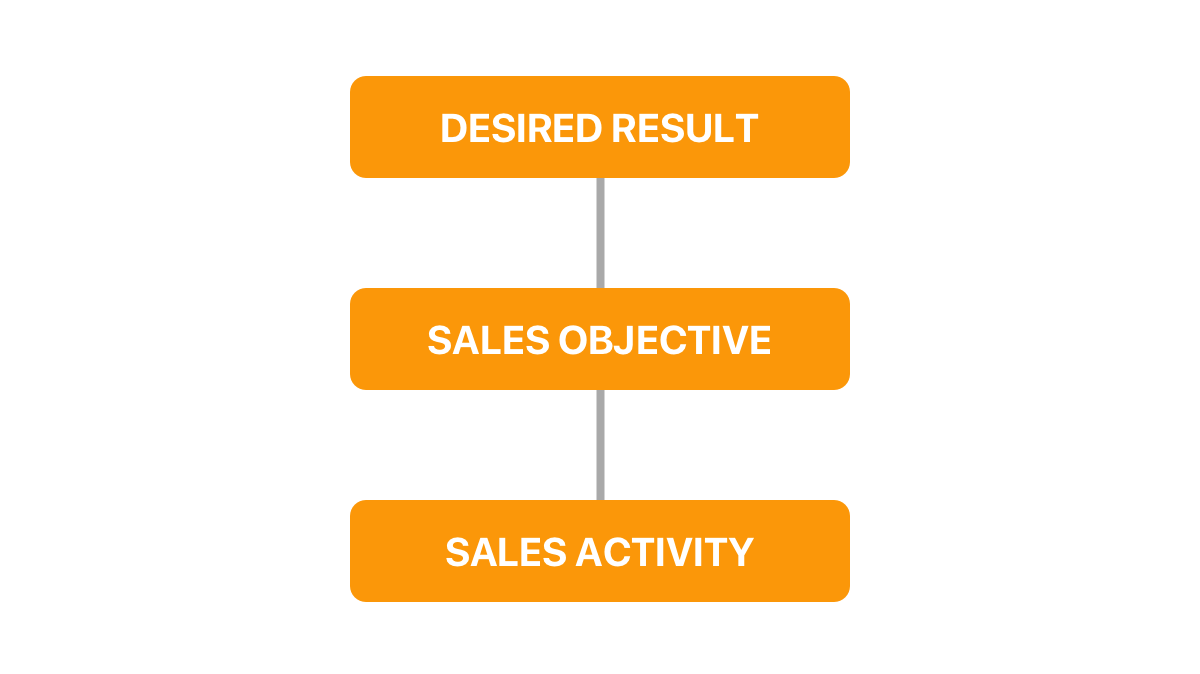 Weekly sales report results and objectives graph