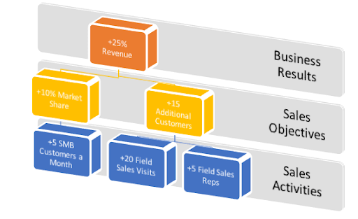 How to make a sales report using focused sales metrics