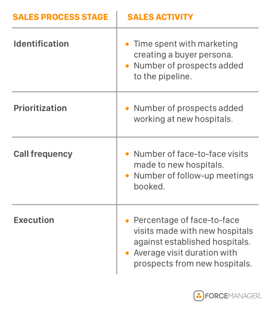 a sales report graph showing the role of area sales manager and