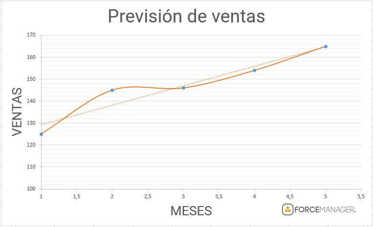 Gráfico previsión de ventas en aumento. Con eje vertical de ventas y horizontal de periodo de tiempo en meses.