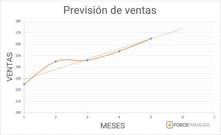 Gráfico previsión de ventas en aumento y con regresión lineal. Con eje vertical de ventas y horizontal de periodo de tiempo en meses.